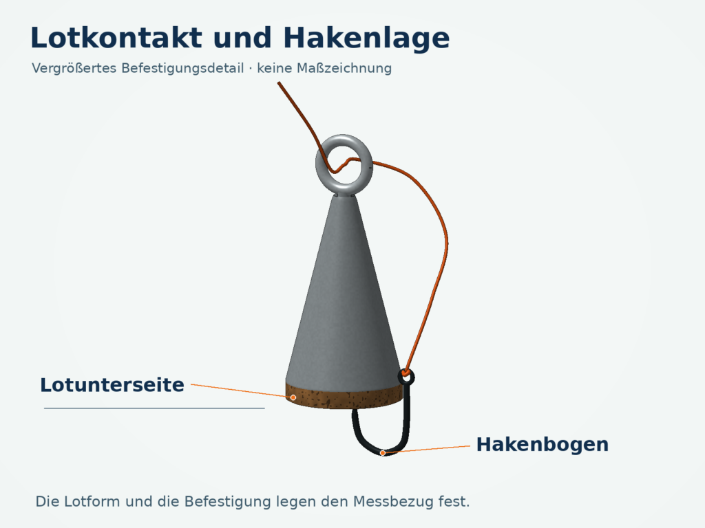 Technische Detailzeichnung eines kegelförmigen Grundsuchers mit Korkboden: Der Hakenbogen liegt unterhalb der Lotunterseite, die Hakenspitze steckt im Kork.