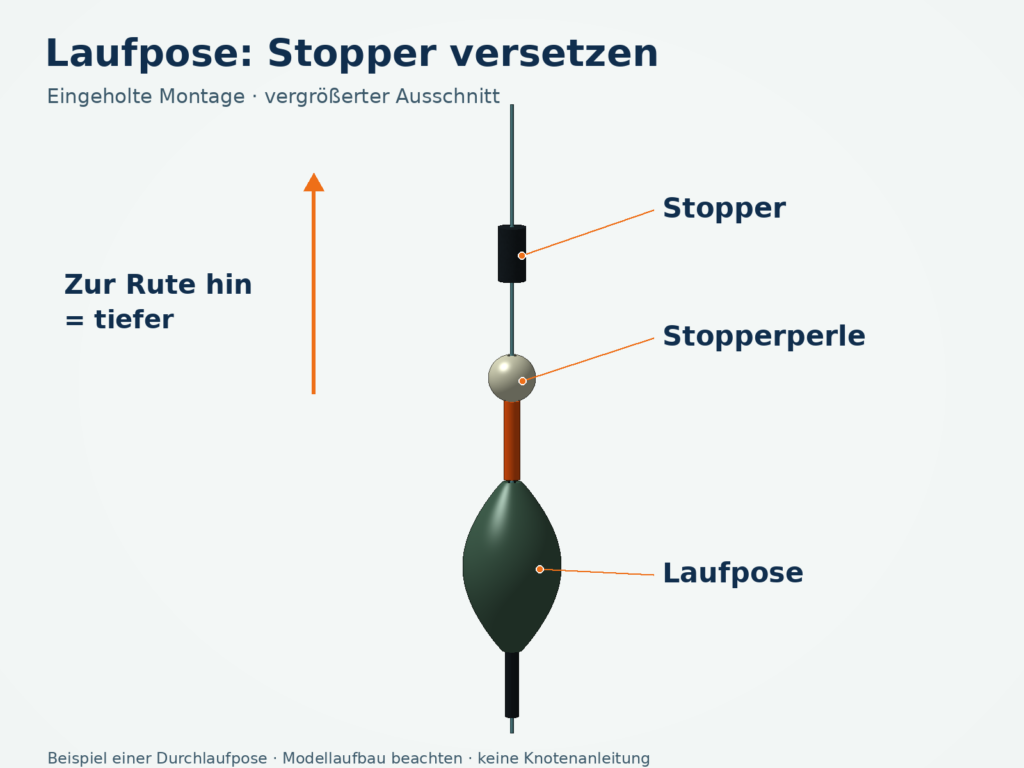 Technische Detailzeichnung einer eingeholten Durchlaufpose: Durchgehende Schnur mit schwarzem Gummistopper und Stopperperle oberhalb der Pose; ein Pfeil zeigt zur Rute.