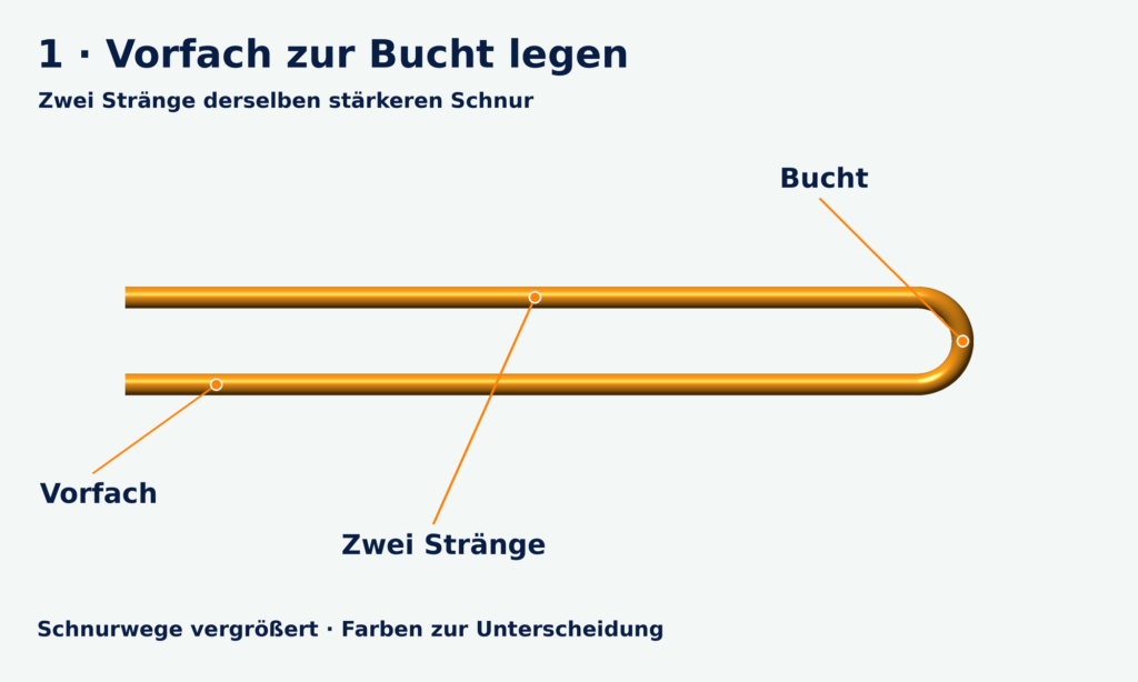 Orangefarbene Vorfachschnur mit zwei parallelen Strängen und offener U-förmiger Bucht