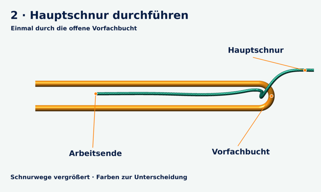Grüne Hauptschnur einmal durch die offene Bucht der orangefarbenen Vorfachschnur geführt, mit freiem Arbeitsende links