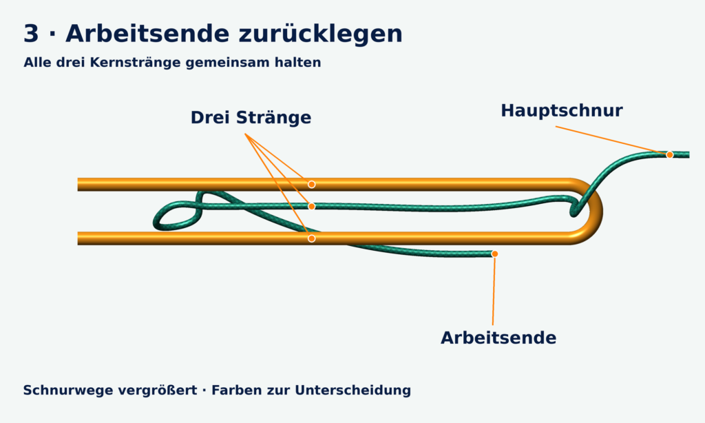 Zurückgelegtes grünes Arbeitsende neben zwei orangefarbenen Vorfachsträngen und dem ankommenden grünen Kernstrang