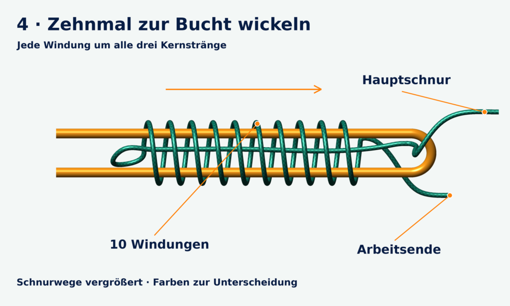 Zehn grüne Windungen um zwei orangefarbene Vorfachstränge und den grünen Kernstrang, das Arbeitsende noch hinter der Bucht