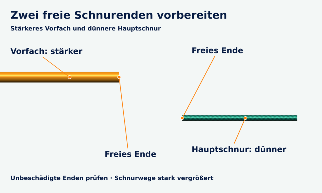 Zwei unverbundene freie Schnurenden: orangefarbenes stärkeres Vorfach und grüne dünnere geflochtene Hauptschnur