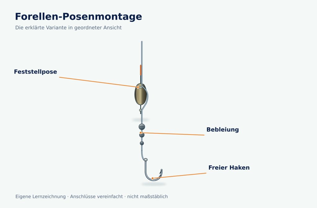 Feste Forellenpose mit zwei Befestigungspunkten, seitlichem Schnurweg, Schroten und unbeködertem Haken