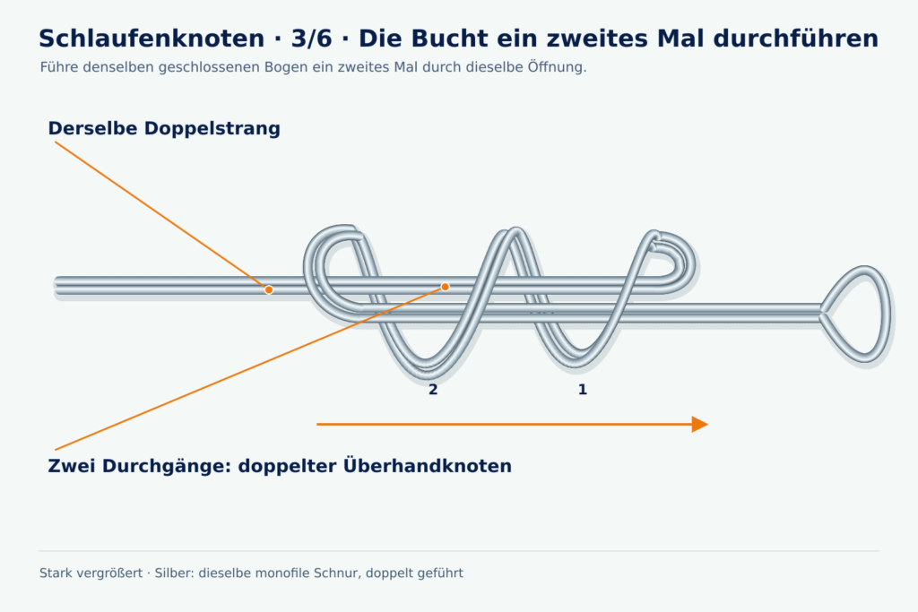 Detaillierte Angeldock-Lernzeichnung, Schlaufenknoten, Schritt 3: Die Bucht ein zweites Mal durchführen