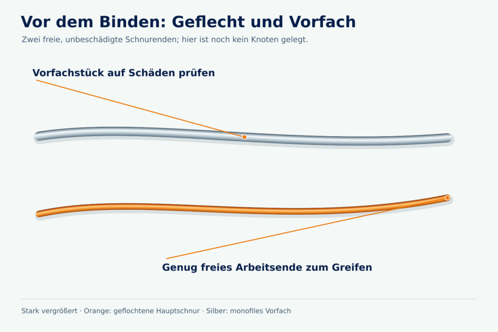 Zwei freie Angelschnurenden, orange geflochtene Hauptschnur und silbernes monofiles Vorfach, mit Prüfhinweisen