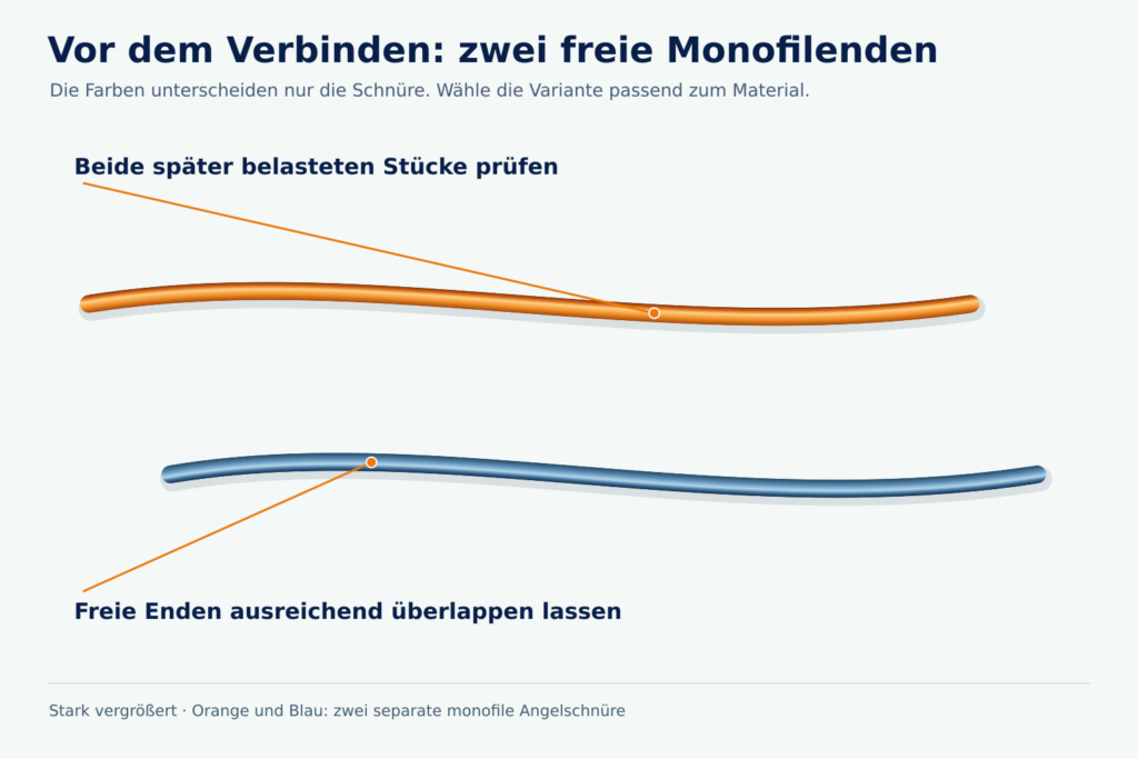 Zwei freie unverbundene Monofilschnüre in Orange und Blau, mit Hinweisen zu unbeschädigtem Material und Überlappung