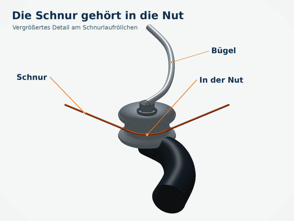 Detailzeichnung eines Schnurlaufröllchens mit orangefarbener Schnur in der Nut und angeschlossenem silbernem Bügelabschnitt