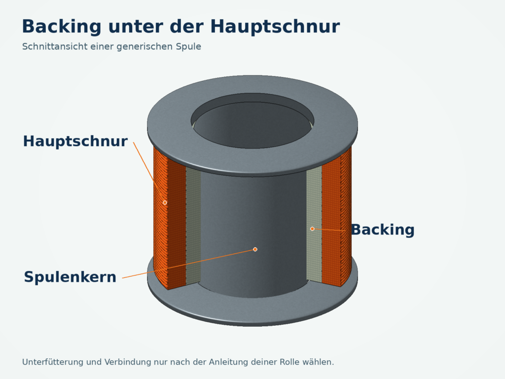 Schnittgrafik einer Spule mit heller Backinglage zwischen Metallkern und orangefarbener Hauptschnur