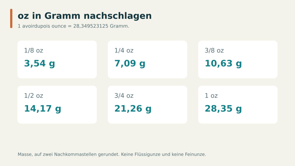 Tafel mit sechs Massenangaben von einem Achtel bis einer oz und den gerundeten Grammwerten