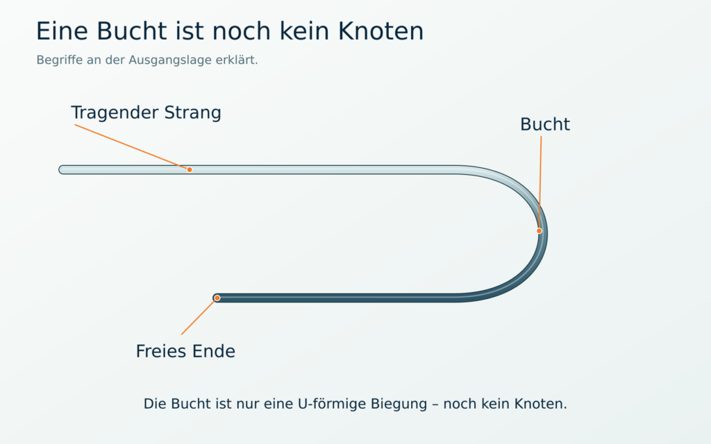 U-förmig doppelt gelegte Schnur mit bezeichnetem tragendem Strang, freiem Ende und Bucht